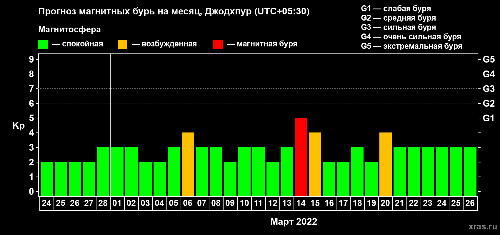 Прогноз максимального суточного геомагнитного индекса Kp на <b>1 месяц</b> (31 день) <b>с 24 февраля по 26 марта 2022 г</b>