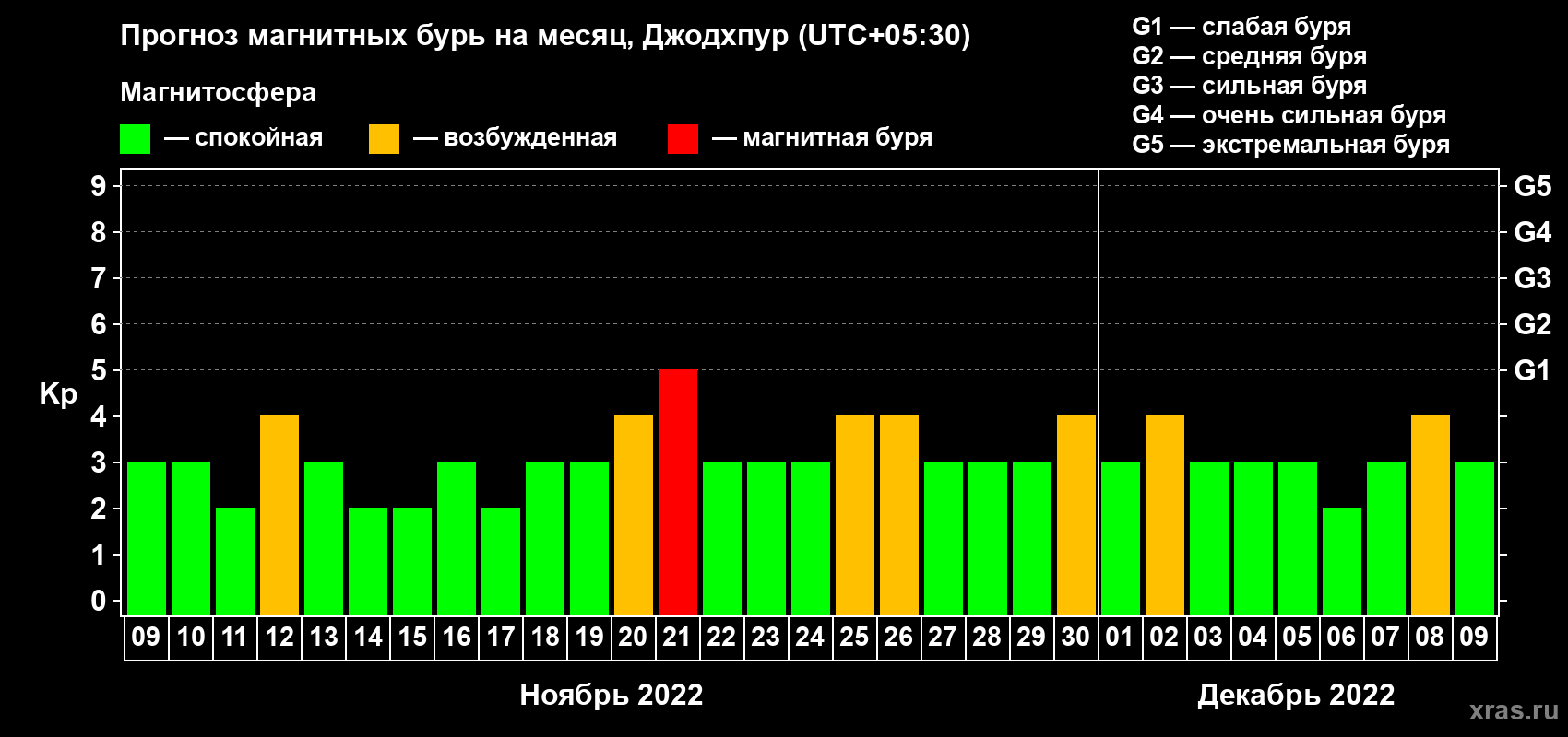 Прогноз максимального суточного геомагнитного индекса Kp на <b>1 месяц</b> (31 день) <b>с 09 ноября по 09 декабря 2022 г</b>