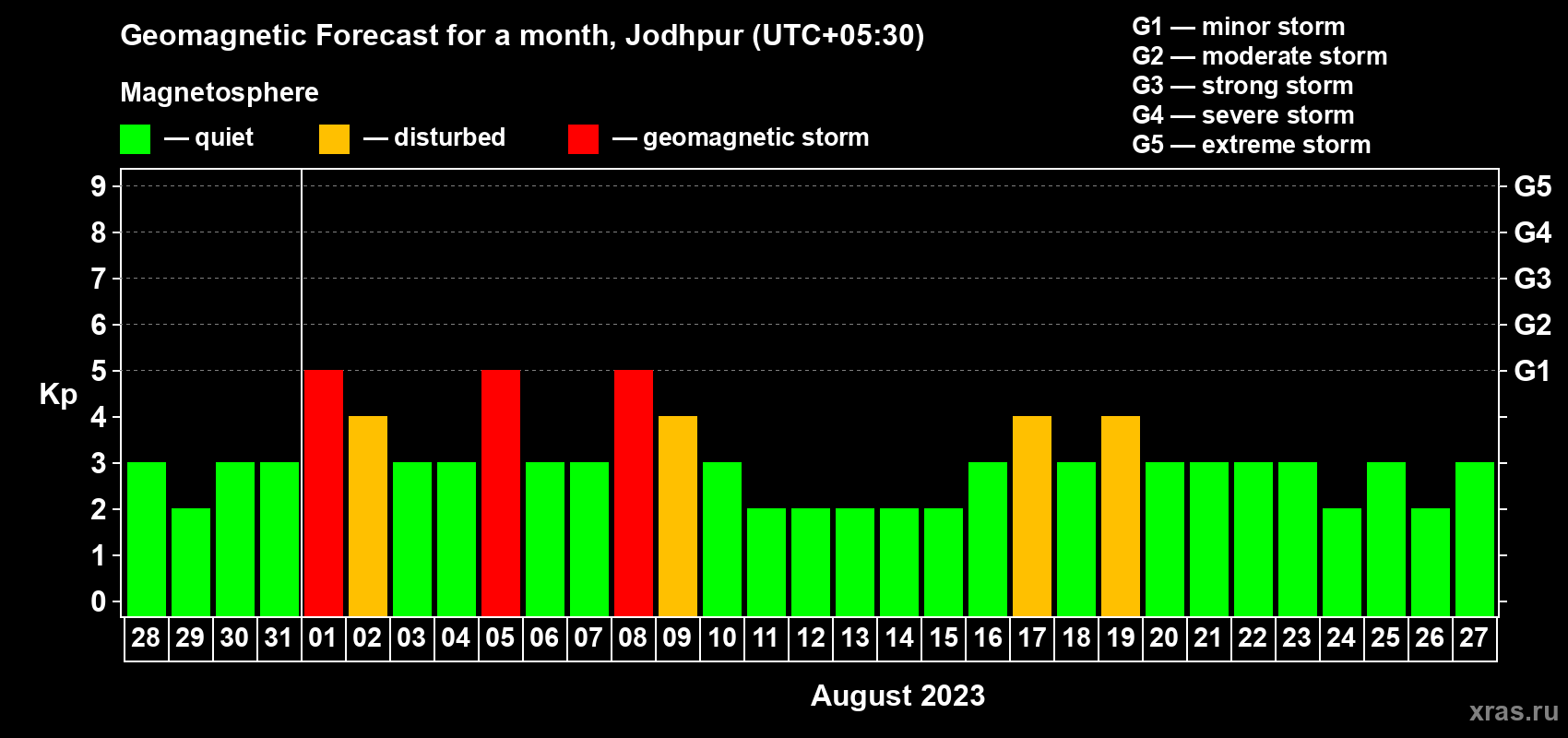 Forecast of the daily maximal value of geomagnetic index Kp for <b>1 month</b> (31 days) <b>from Jul 28, 2023 to Aug 27, 2023</b>