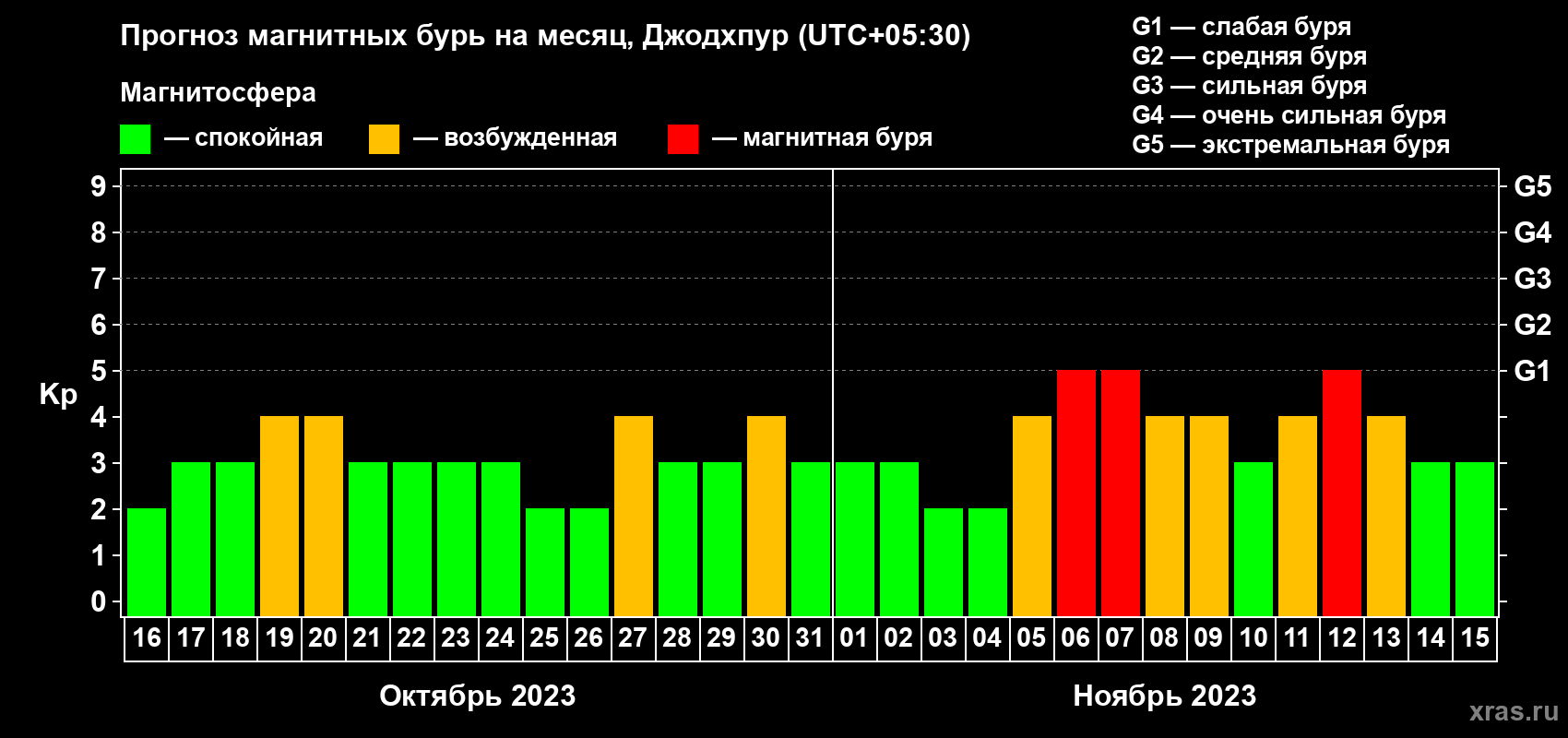 Прогноз максимального суточного геомагнитного индекса Kp на <b>1 месяц</b> (31 день) <b>с 16 октября по 15 ноября 2023 г</b>