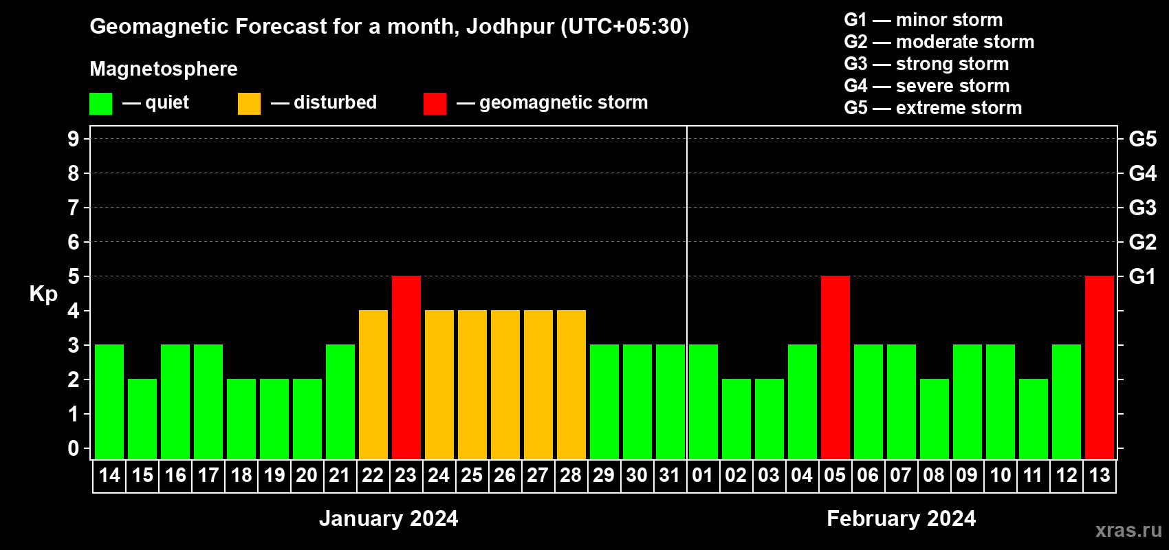 Forecast of the daily maximal value of geomagnetic index Kp for <b>1 month</b> (31 days) <b>from Jan 14, 2024 to Feb 13, 2024</b>