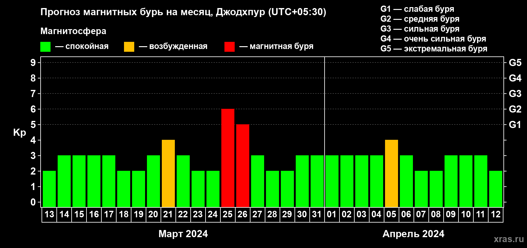 Прогноз максимального суточного геомагнитного индекса Kp на <b>1 месяц</b> (31 день) <b>с 13 марта по 12 апреля 2024 г</b>