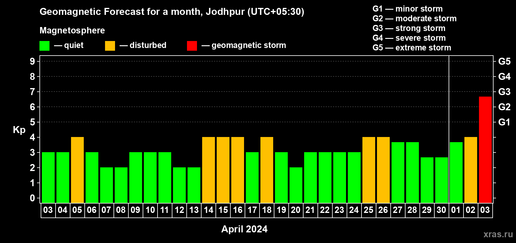Forecast of the daily maximal value of geomagnetic index Kp for <b>1 month</b> (31 days) <b>from Apr 03, 2024 to May 03, 2024</b>
