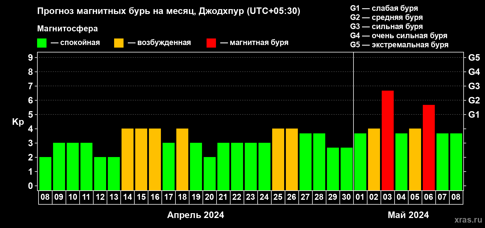 Прогноз максимального суточного геомагнитного индекса Kp на <b>1 месяц</b> (31 день) <b>с 08 апреля по 08 мая 2024 г</b>