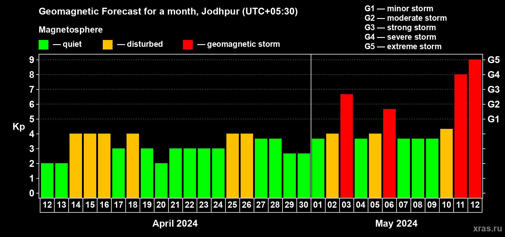 Forecast of the daily maximal value of geomagnetic index Kp for <b>1 month</b> (31 days) <b>from Apr 12, 2024 to May 12, 2024</b>