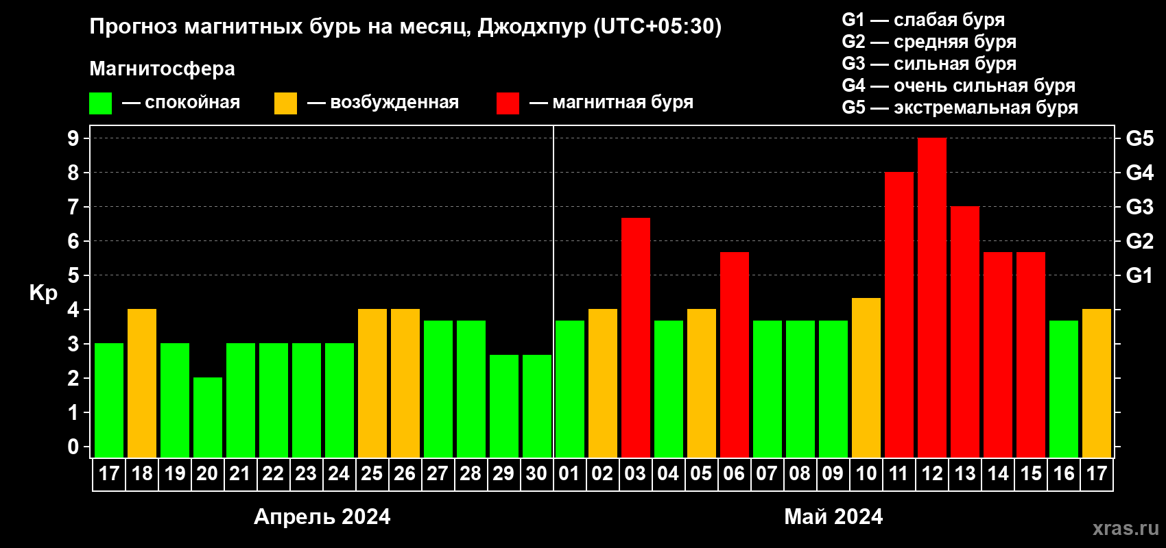 Прогноз максимального суточного геомагнитного индекса Kp на <b>1 месяц</b> (31 день) <b>с 17 апреля по 17 мая 2024 г</b>