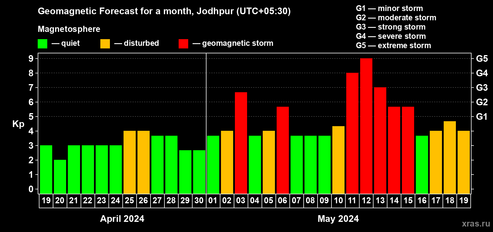 Forecast of the daily maximal value of geomagnetic index Kp for <b>1 month</b> (31 days) <b>from Apr 19, 2024 to May 19, 2024</b>