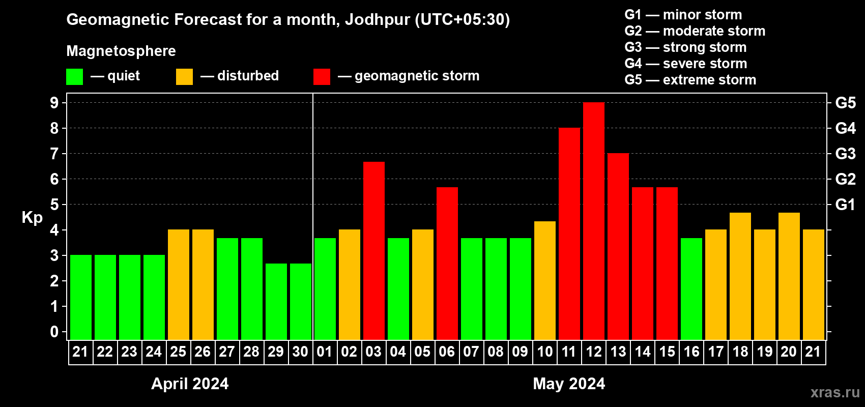 Forecast of the daily maximal value of geomagnetic index Kp for <b>1 month</b> (31 days) <b>from Apr 21, 2024 to May 21, 2024</b>