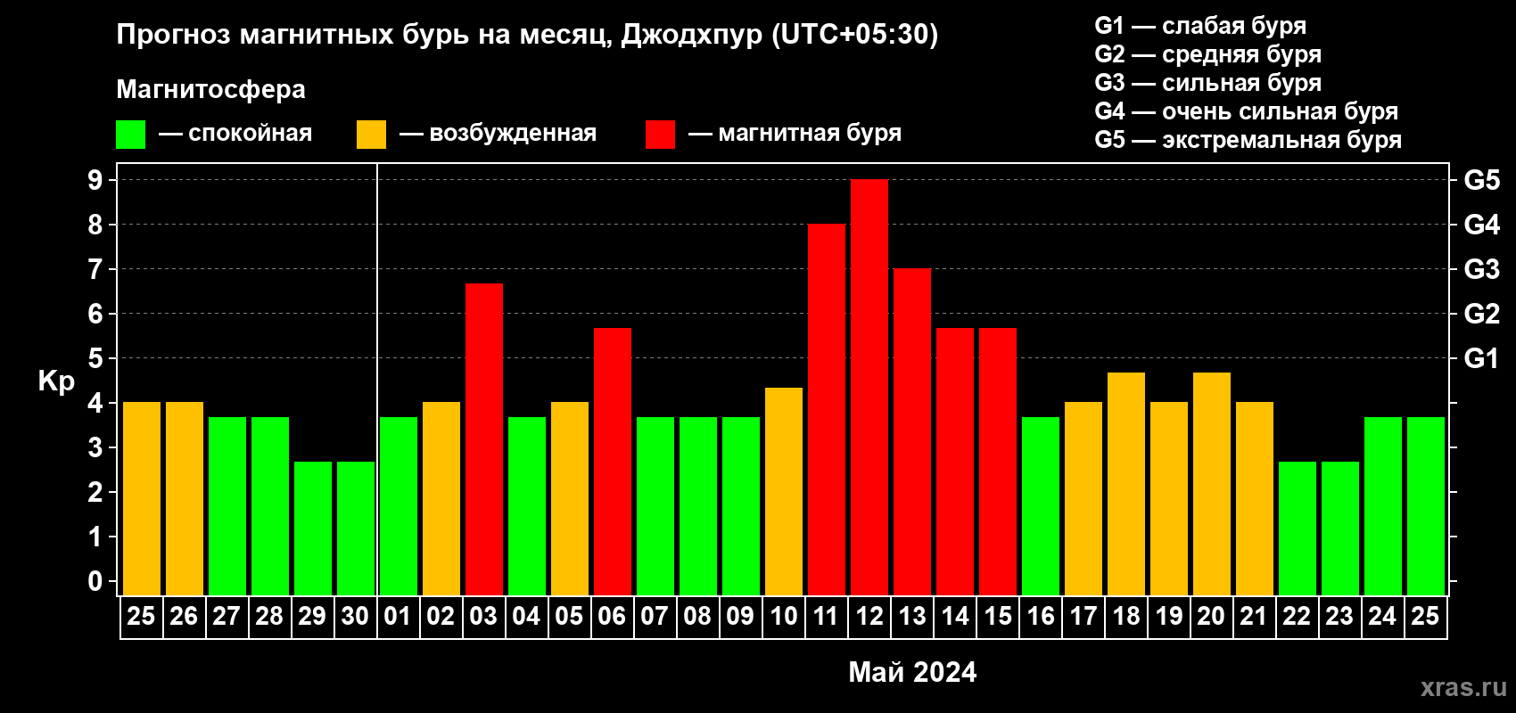 Прогноз максимального суточного геомагнитного индекса Kp на <b>1 месяц</b> (31 день) <b>с 25 апреля по 25 мая 2024 г</b>