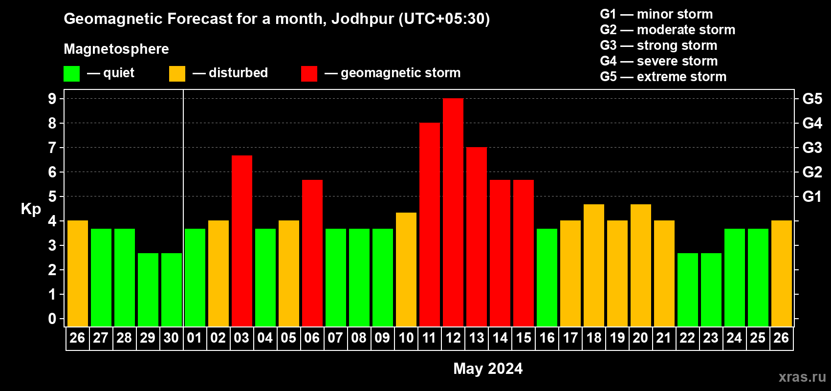 Forecast of the daily maximal value of geomagnetic index Kp for <b>1 month</b> (31 days) <b>from Apr 26, 2024 to May 26, 2024</b>