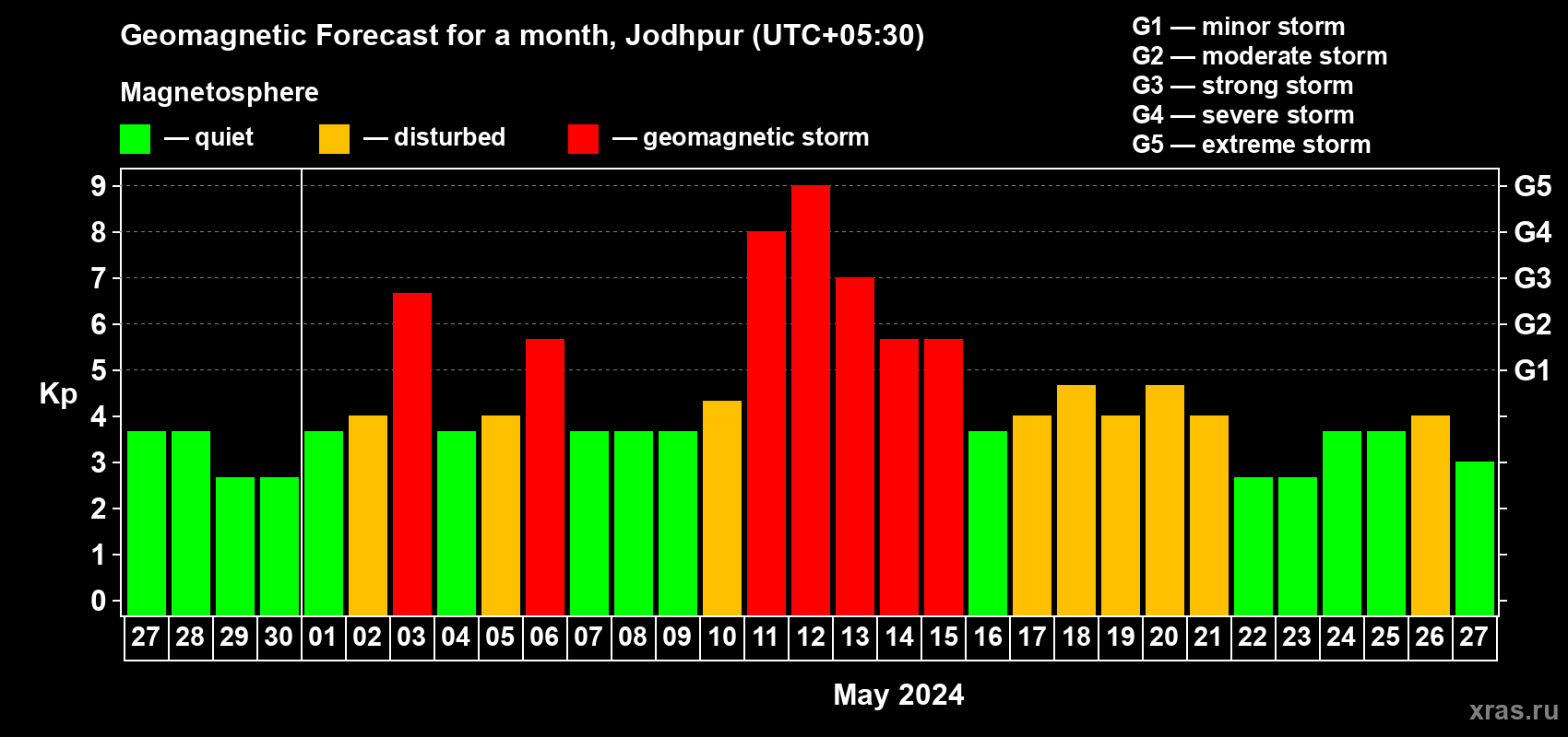 Forecast of the daily maximal value of geomagnetic index Kp for <b>1 month</b> (31 days) <b>from Apr 27, 2024 to May 27, 2024</b>