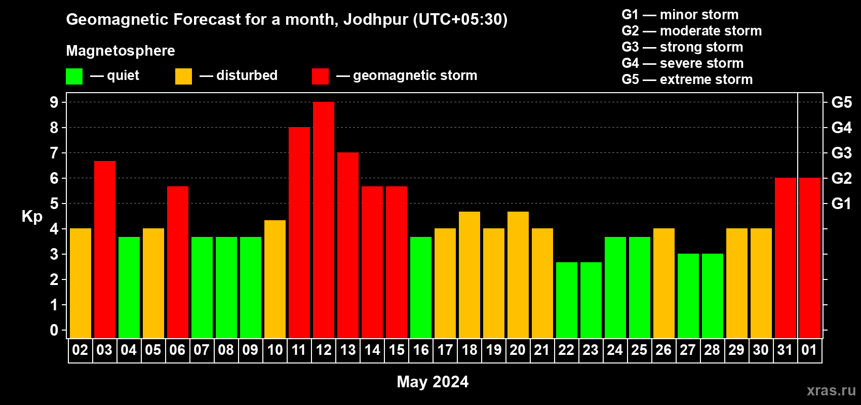 Forecast of the daily maximal value of geomagnetic index Kp for <b>1 month</b> (31 days) <b>from May 02, 2024 to Jun 01, 2024</b>