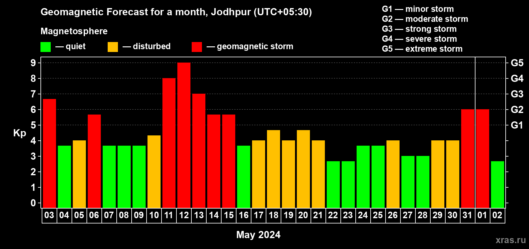 Forecast of the daily maximal value of geomagnetic index Kp for <b>1 month</b> (31 days) <b>from May 03, 2024 to Jun 02, 2024</b>