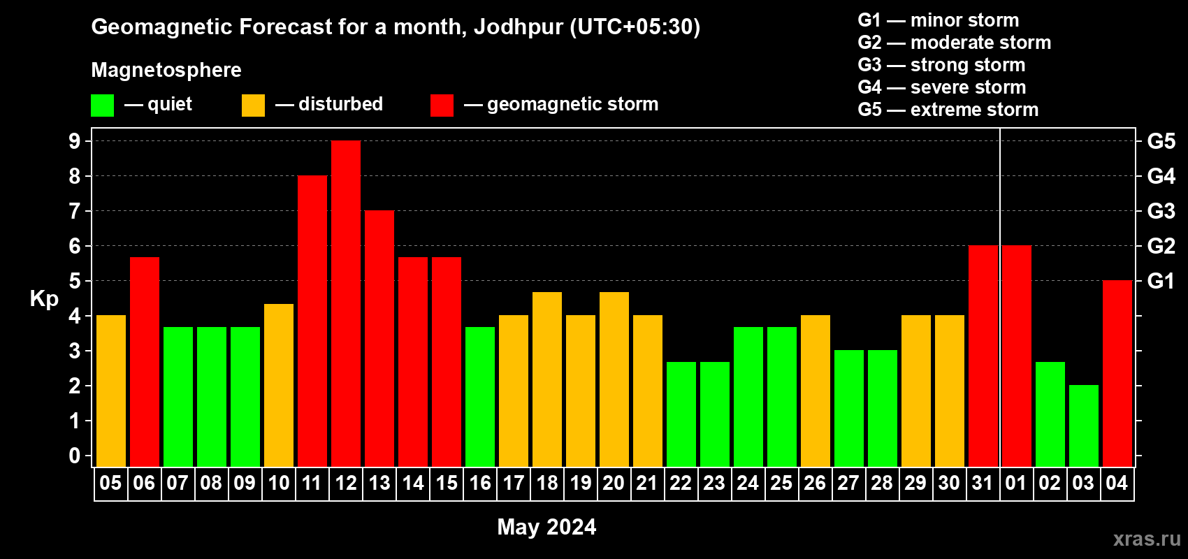 Forecast of the daily maximal value of geomagnetic index Kp for <b>1 month</b> (31 days) <b>from May 05, 2024 to Jun 04, 2024</b>