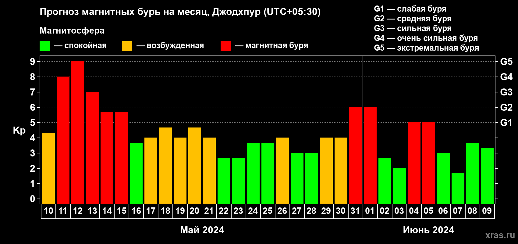 Прогноз максимального суточного геомагнитного индекса Kp на <b>1 месяц</b> (31 день) <b>с 10 мая по 09 июня 2024 г</b>