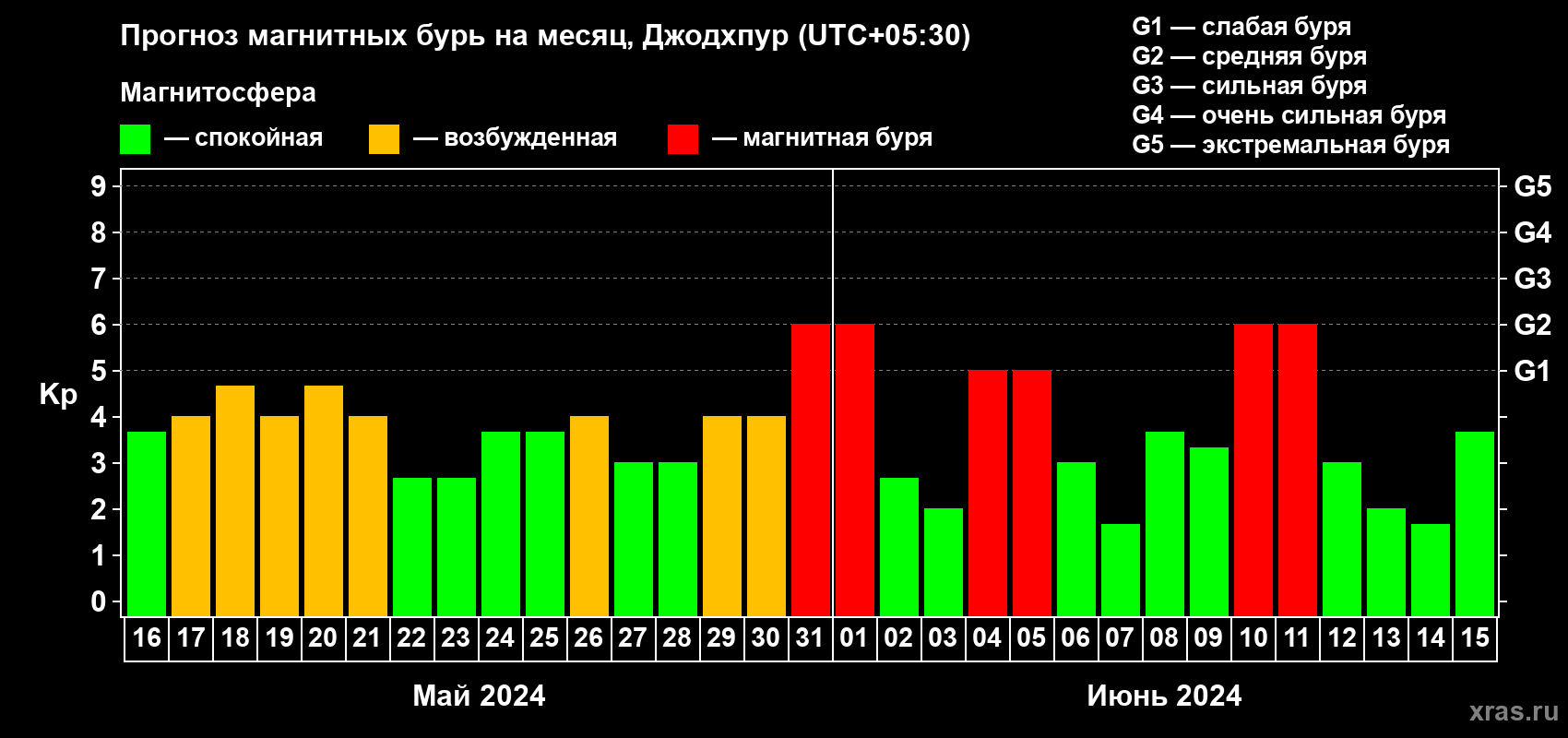 Прогноз максимального суточного геомагнитного индекса Kp на <b>1 месяц</b> (31 день) <b>с 16 мая по 15 июня 2024 г</b>