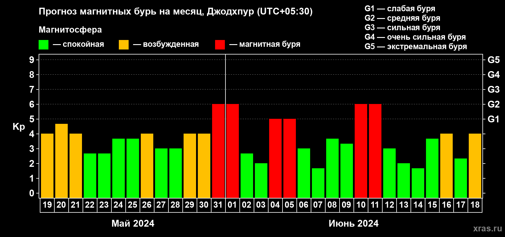 Прогноз максимального суточного геомагнитного индекса Kp на <b>1 месяц</b> (31 день) <b>с 19 мая по 18 июня 2024 г</b>