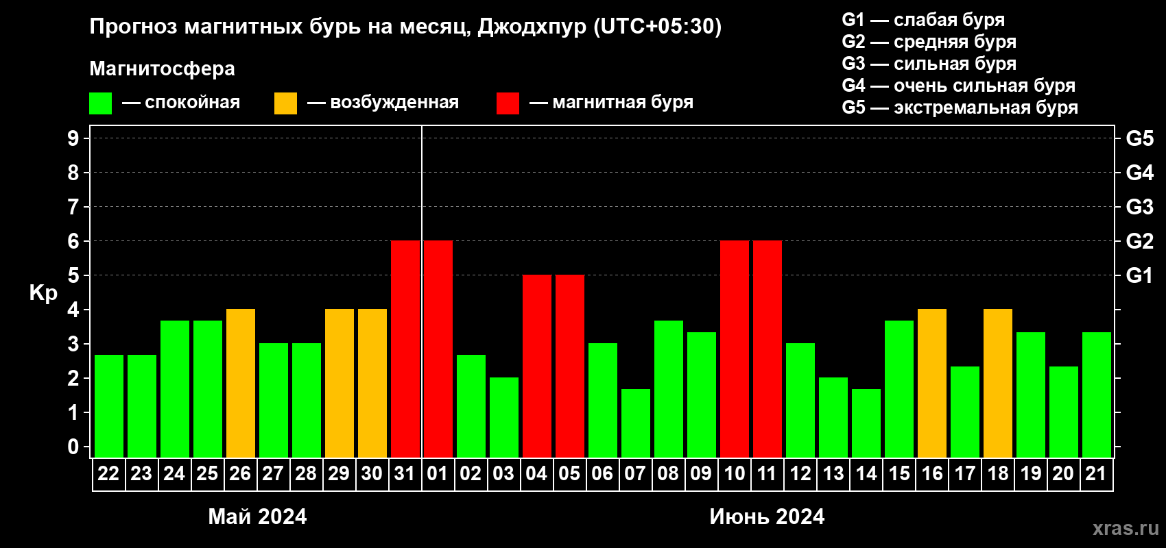 Прогноз максимального суточного геомагнитного индекса Kp на <b>1 месяц</b> (31 день) <b>с 22 мая по 21 июня 2024 г</b>