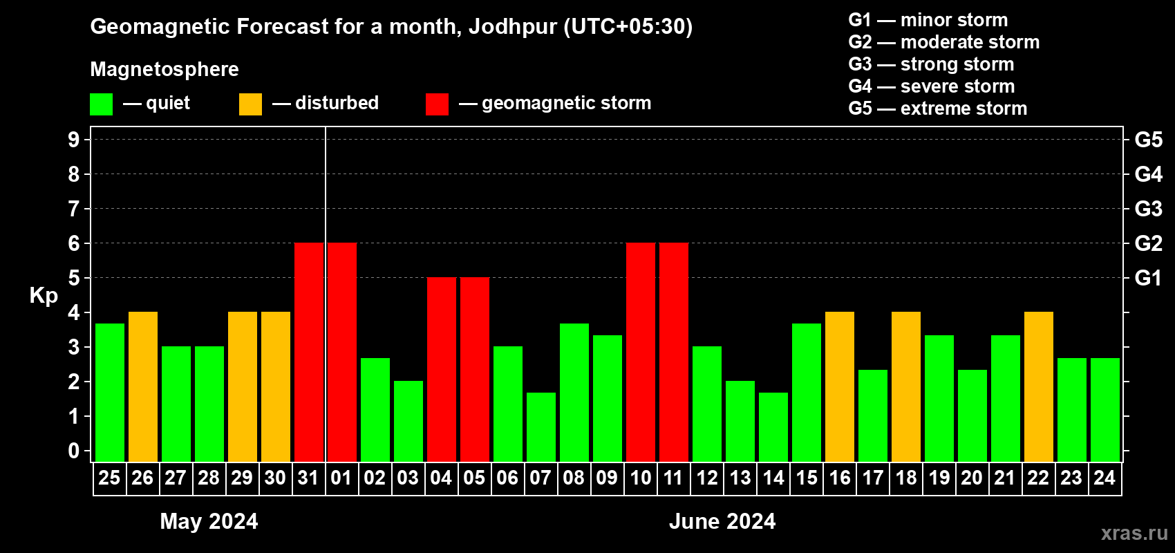 Forecast of the daily maximal value of geomagnetic index Kp for <b>1 month</b> (31 days) <b>from May 25, 2024 to Jun 24, 2024</b>