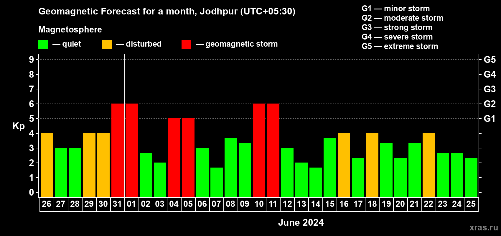 Forecast of the daily maximal value of geomagnetic index Kp for <b>1 month</b> (31 days) <b>from May 26, 2024 to Jun 25, 2024</b>