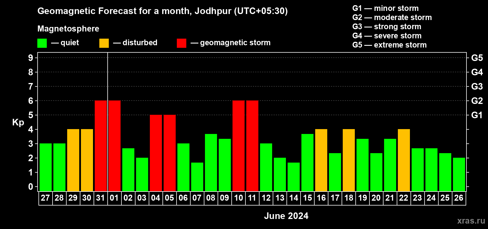 Forecast of the daily maximal value of geomagnetic index Kp for <b>1 month</b> (31 days) <b>from May 27, 2024 to Jun 26, 2024</b>