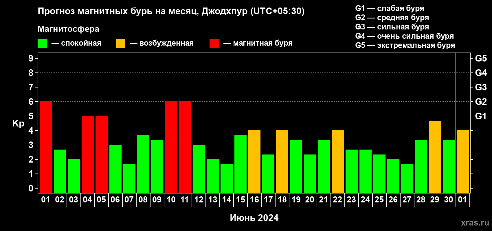 Прогноз максимального суточного геомагнитного индекса Kp на <b>1 месяц</b> (31 день) <b>с 01 июня по 01 июля 2024 г</b>