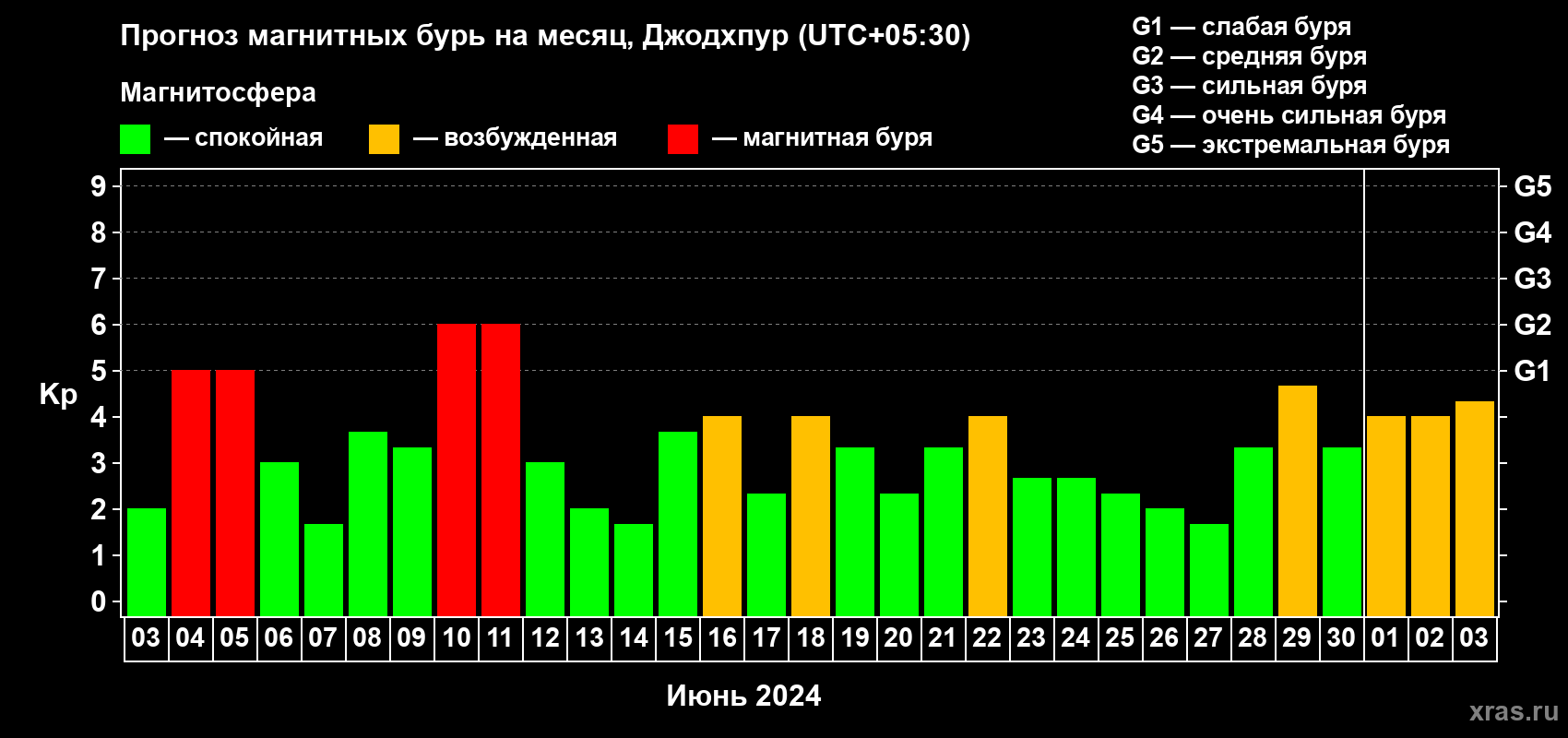 Прогноз максимального суточного геомагнитного индекса Kp на <b>1 месяц</b> (31 день) <b>с 03 июня по 03 июля 2024 г</b>
