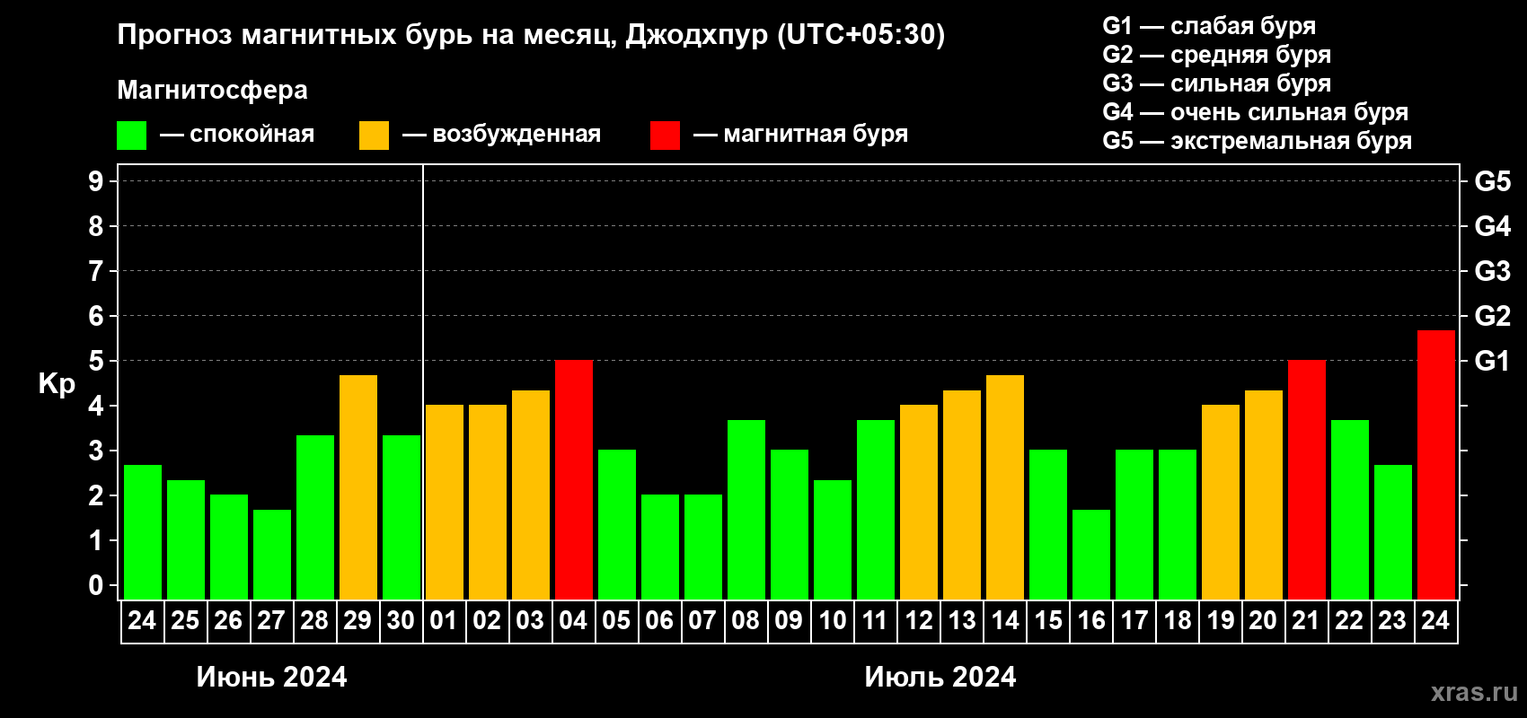 Прогноз максимального суточного геомагнитного индекса Kp на <b>1 месяц</b> (31 день) <b>с 24 июня по 24 июля 2024 г</b>