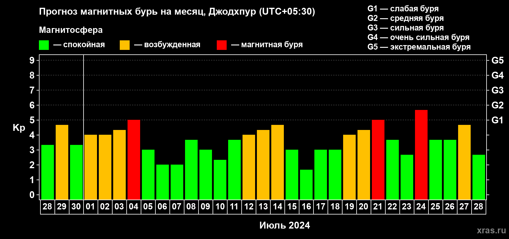 Прогноз максимального суточного геомагнитного индекса Kp на <b>1 месяц</b> (31 день) <b>с 28 июня по 28 июля 2024 г</b>
