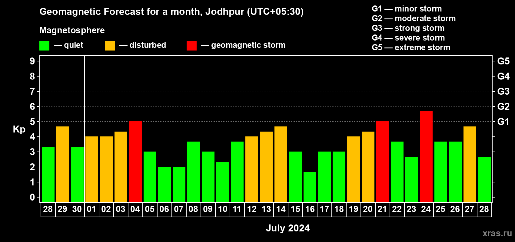 Forecast of the daily maximal value of geomagnetic index Kp for <b>1 month</b> (31 days) <b>from Jun 28, 2024 to Jul 28, 2024</b>