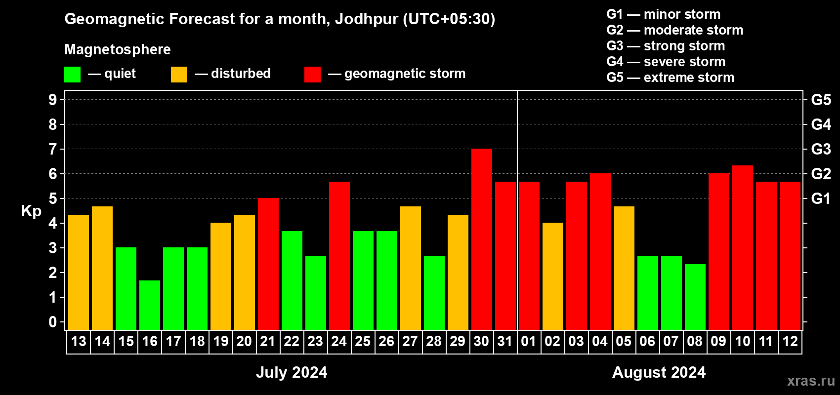 Forecast of the daily maximal value of geomagnetic index Kp for <b>1 month</b> (31 days) <b>from Jul 13, 2024 to Aug 12, 2024</b>