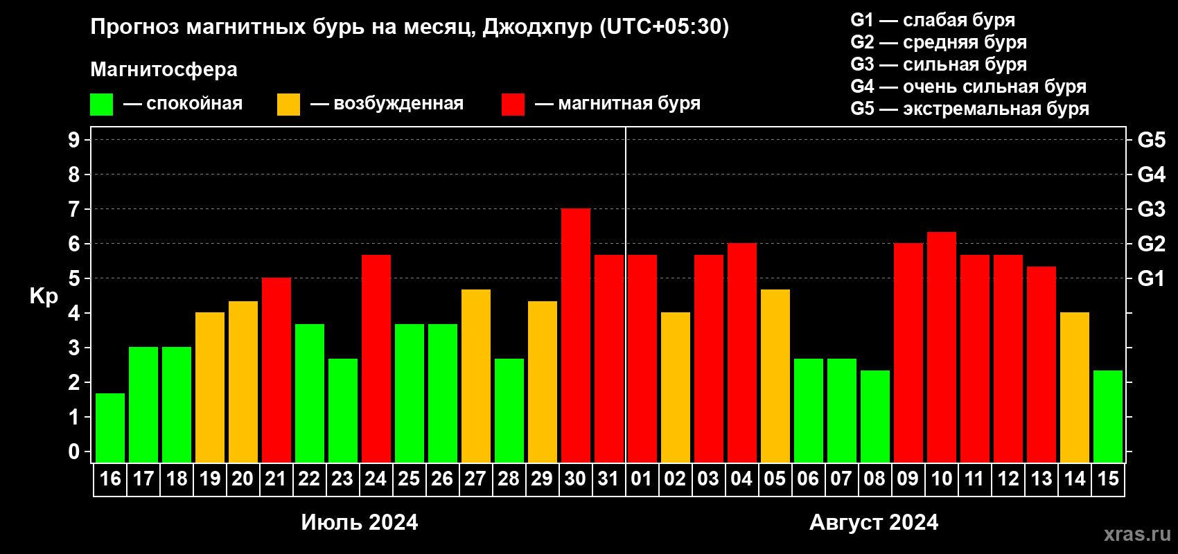 Прогноз максимального суточного геомагнитного индекса Kp на <b>1 месяц</b> (31 день) <b>с 16 июля по 15 августа 2024 г</b>