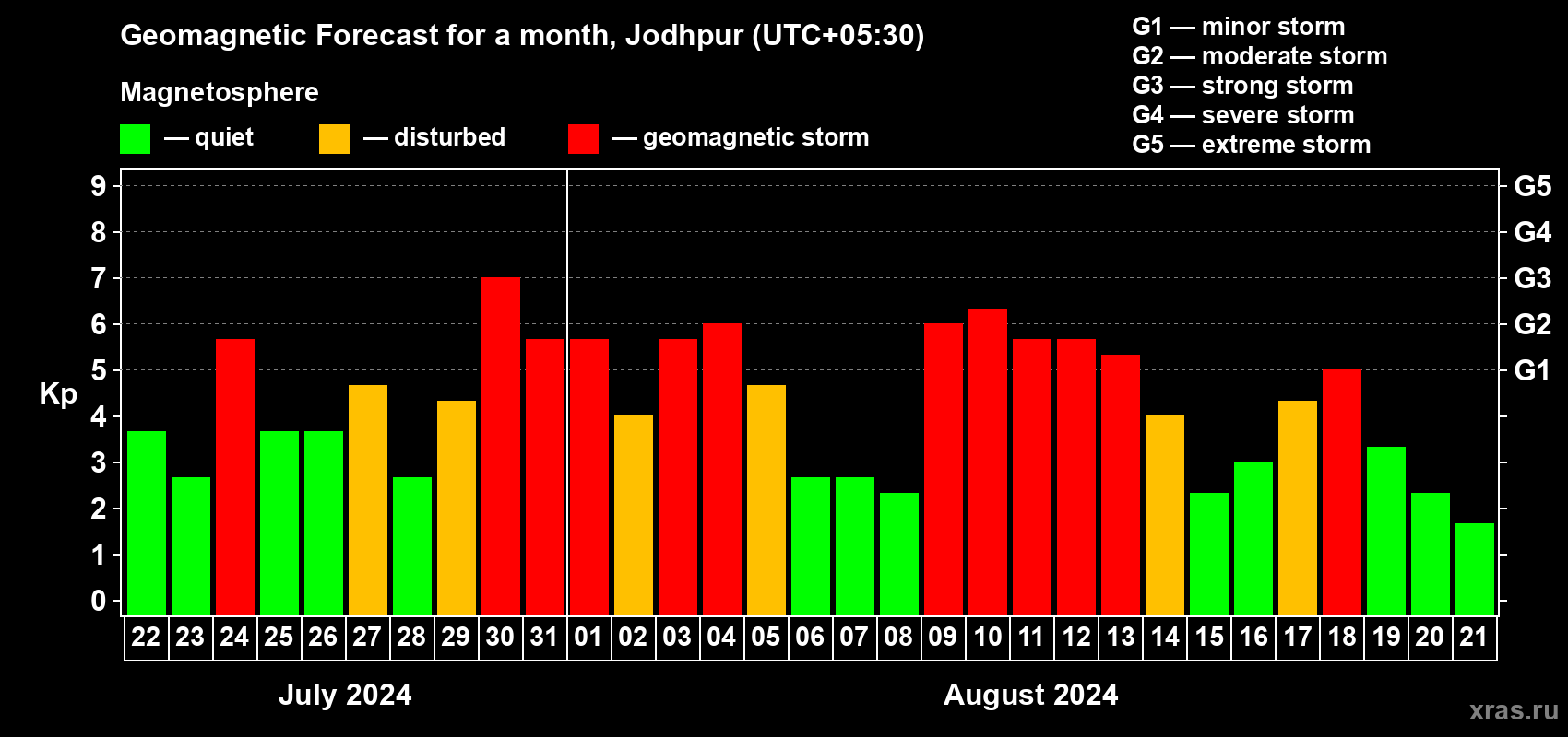 Forecast of the daily maximal value of geomagnetic index Kp for <b>1 month</b> (31 days) <b>from Jul 22, 2024 to Aug 21, 2024</b>