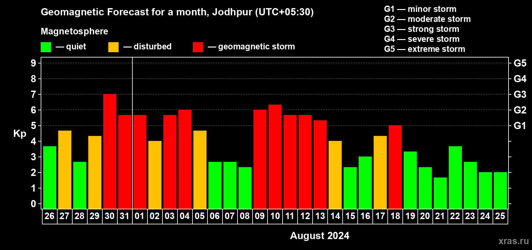 Forecast of the daily maximal value of geomagnetic index Kp for <b>1 month</b> (31 days) <b>from Jul 26, 2024 to Aug 25, 2024</b>