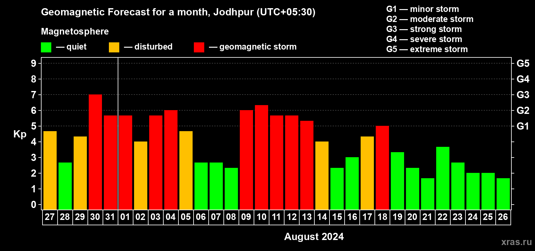 Forecast of the daily maximal value of geomagnetic index Kp for <b>1 month</b> (31 days) <b>from Jul 27, 2024 to Aug 26, 2024</b>