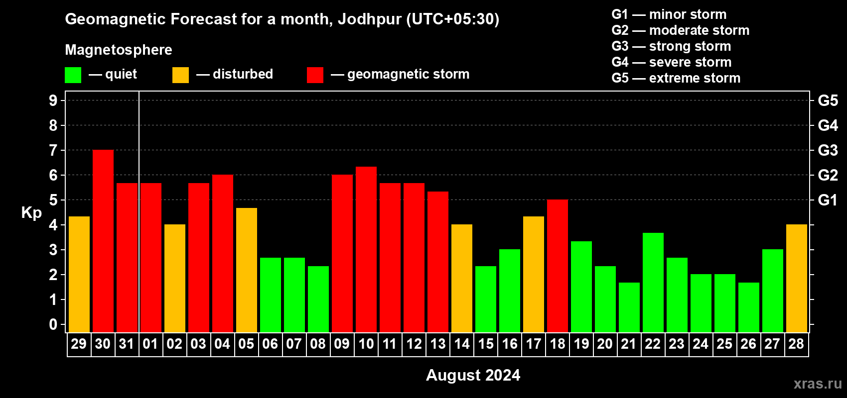Forecast of the daily maximal value of geomagnetic index Kp for <b>1 month</b> (31 days) <b>from Jul 29, 2024 to Aug 28, 2024</b>