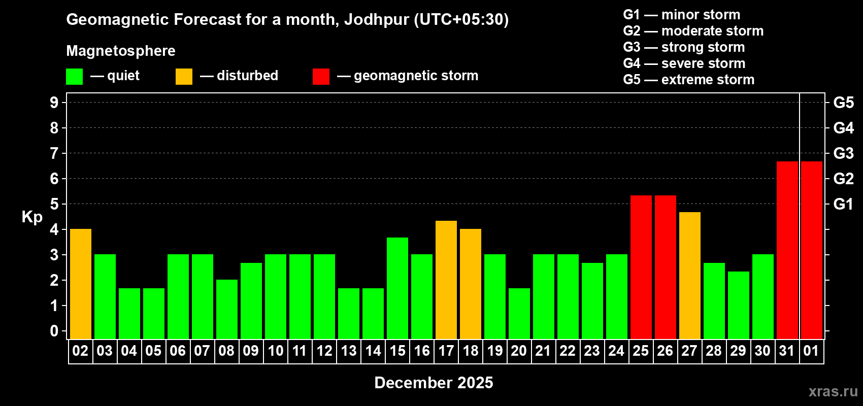 Forecast of the daily maximal value of geomagnetic index Kp for <b>1 month</b> (31 days) <b>from Dec 02, 2024 to Jan 01, 2025</b>