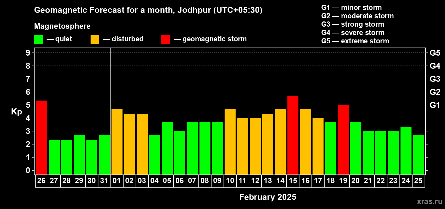 Forecast of the daily maximal value of geomagnetic index Kp for <b>1 month</b> (31 days) <b>from Jan 26, 2025 to Feb 25, 2025</b>