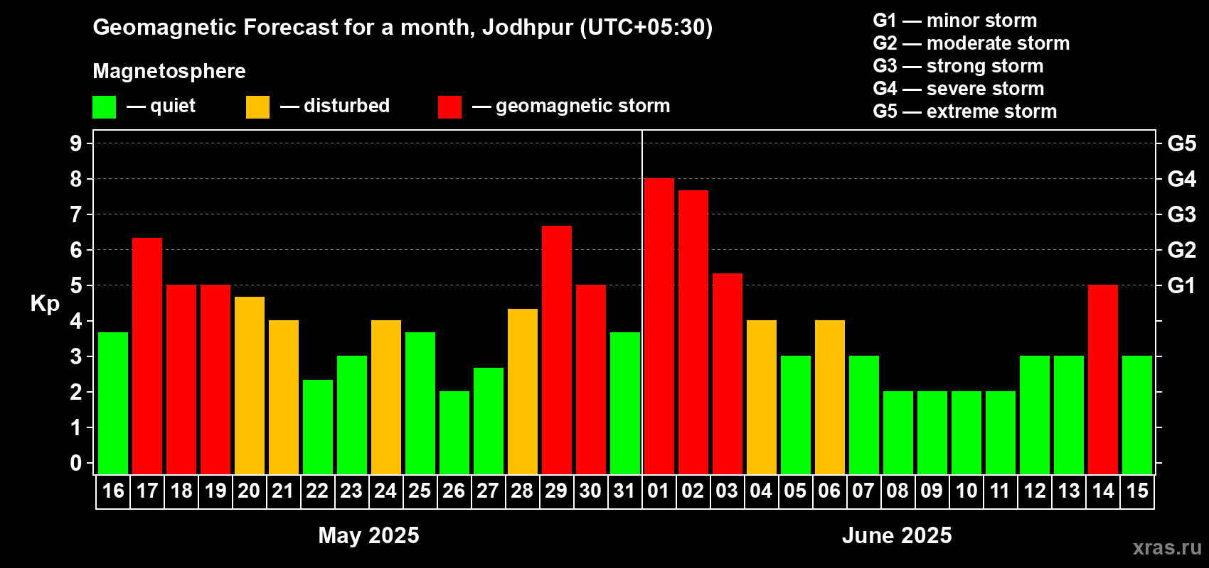 Forecast of the daily maximal value of geomagnetic index Kp for <b>1 month</b> (31 days) <b>from May 16, 2025 to Jun 15, 2025</b>