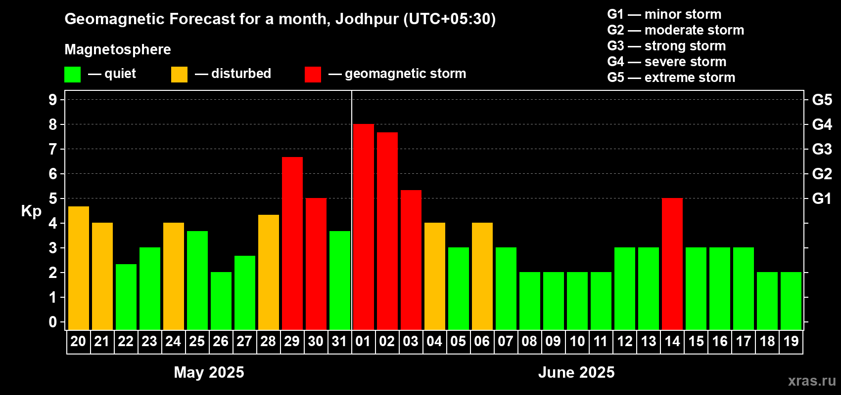Forecast of the daily maximal value of geomagnetic index Kp for <b>1 month</b> (31 days) <b>from May 20, 2025 to Jun 19, 2025</b>