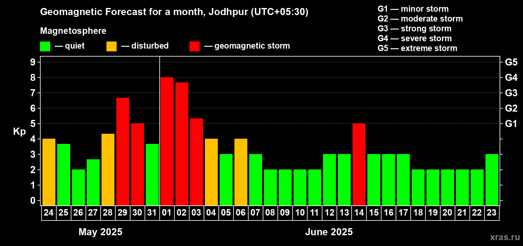 Forecast of the daily maximal value of geomagnetic index Kp for <b>1 month</b> (31 days) <b>from May 24, 2025 to Jun 23, 2025</b>