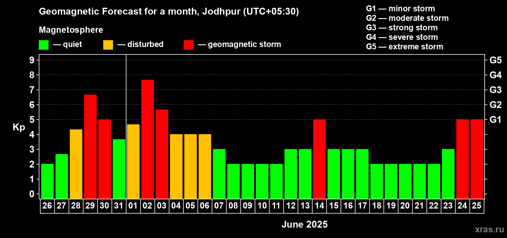 Forecast of the daily maximal value of geomagnetic index Kp for <b>1 month</b> (31 days) <b>from May 26, 2025 to Jun 25, 2025</b>