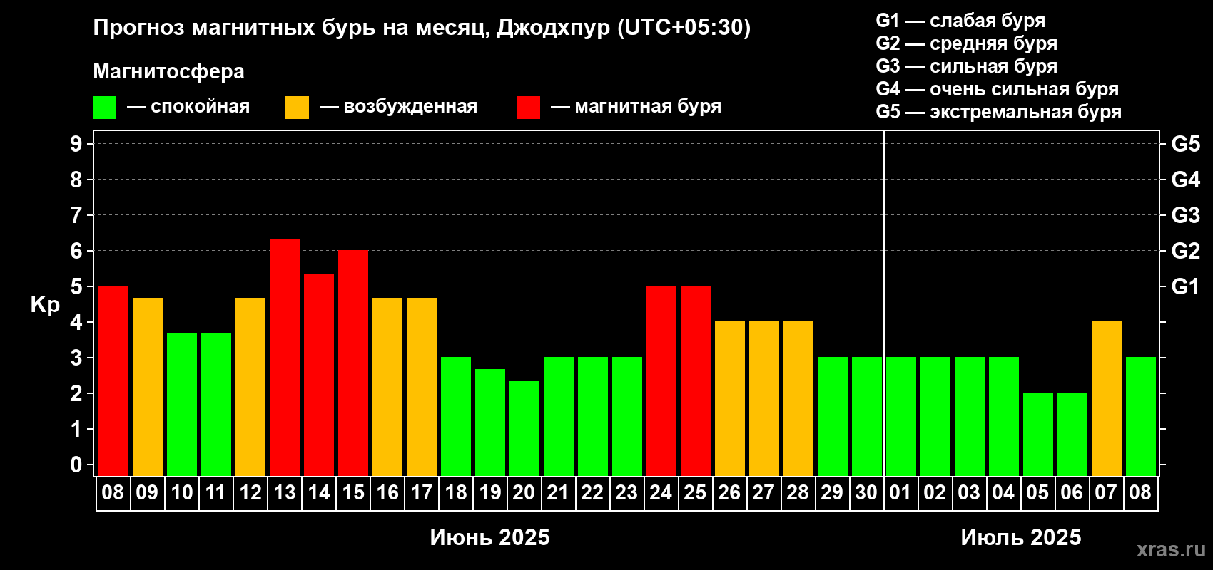 Прогноз максимального суточного геомагнитного индекса Kp на <b>1 месяц</b> (31 день) <b>с 08 июня по 08 июля 2025 г</b>