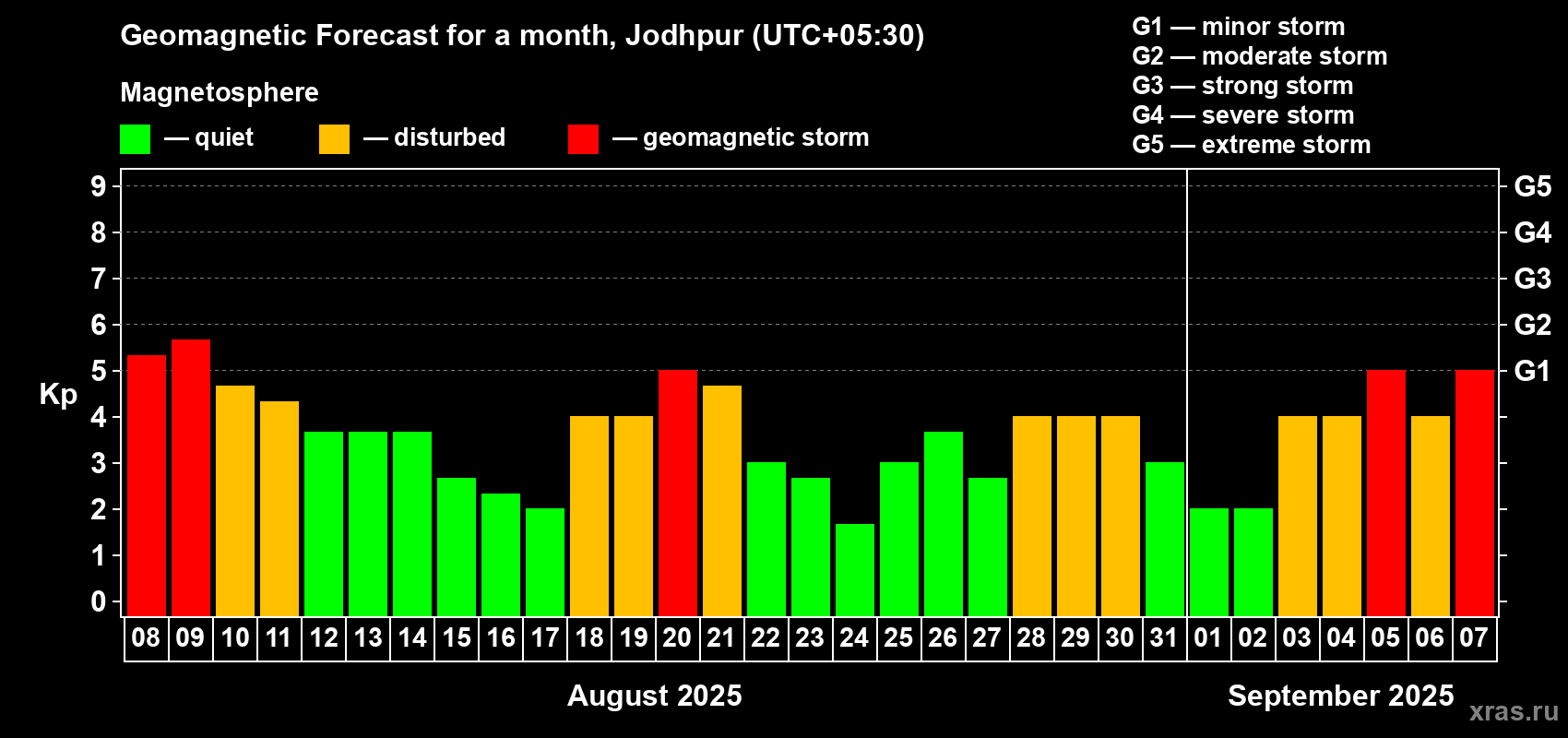 Forecast of the daily maximal value of geomagnetic index Kp for <b>1 month</b> (31 days) <b>from Aug 08, 2025 to Sep 07, 2025</b>