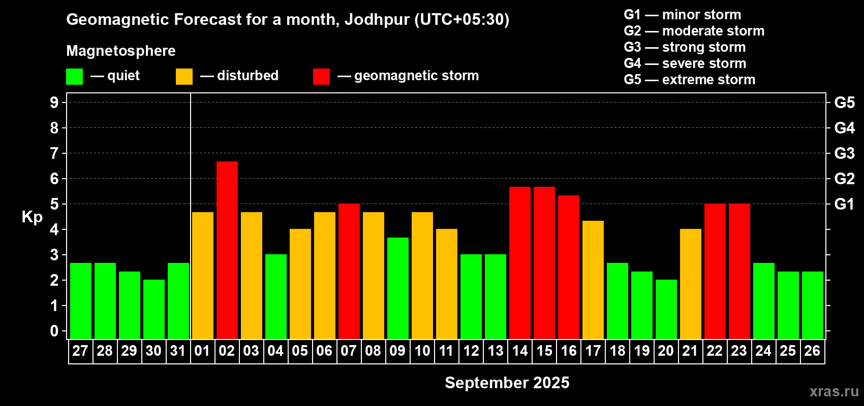 Forecast of the daily maximal value of geomagnetic index Kp for <b>1 month</b> (31 days) <b>from Aug 27, 2025 to Sep 26, 2025</b>