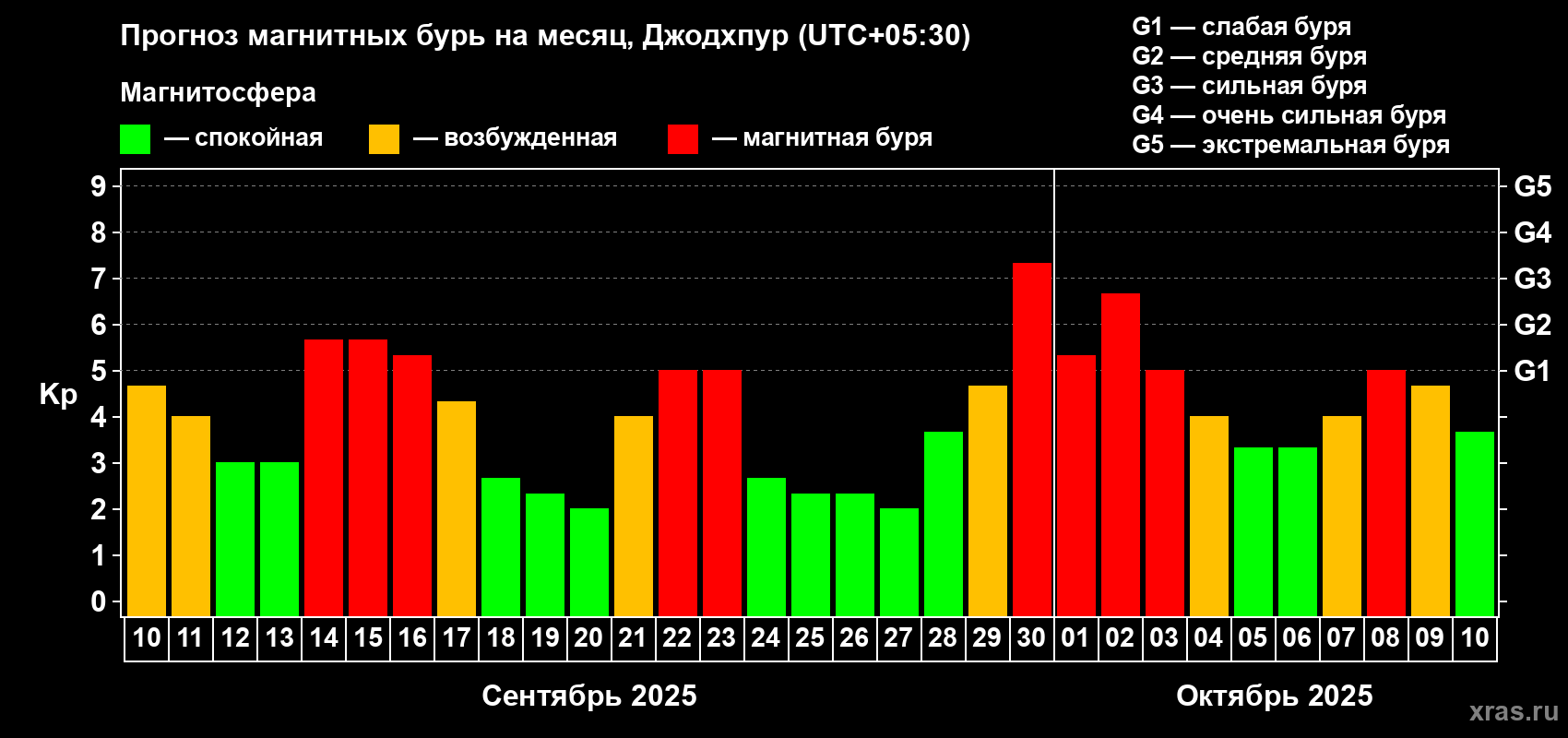 Прогноз максимального суточного геомагнитного индекса Kp на <b>1 месяц</b> (31 день) <b>с 10 сентября по 10 октября 2025 г</b>