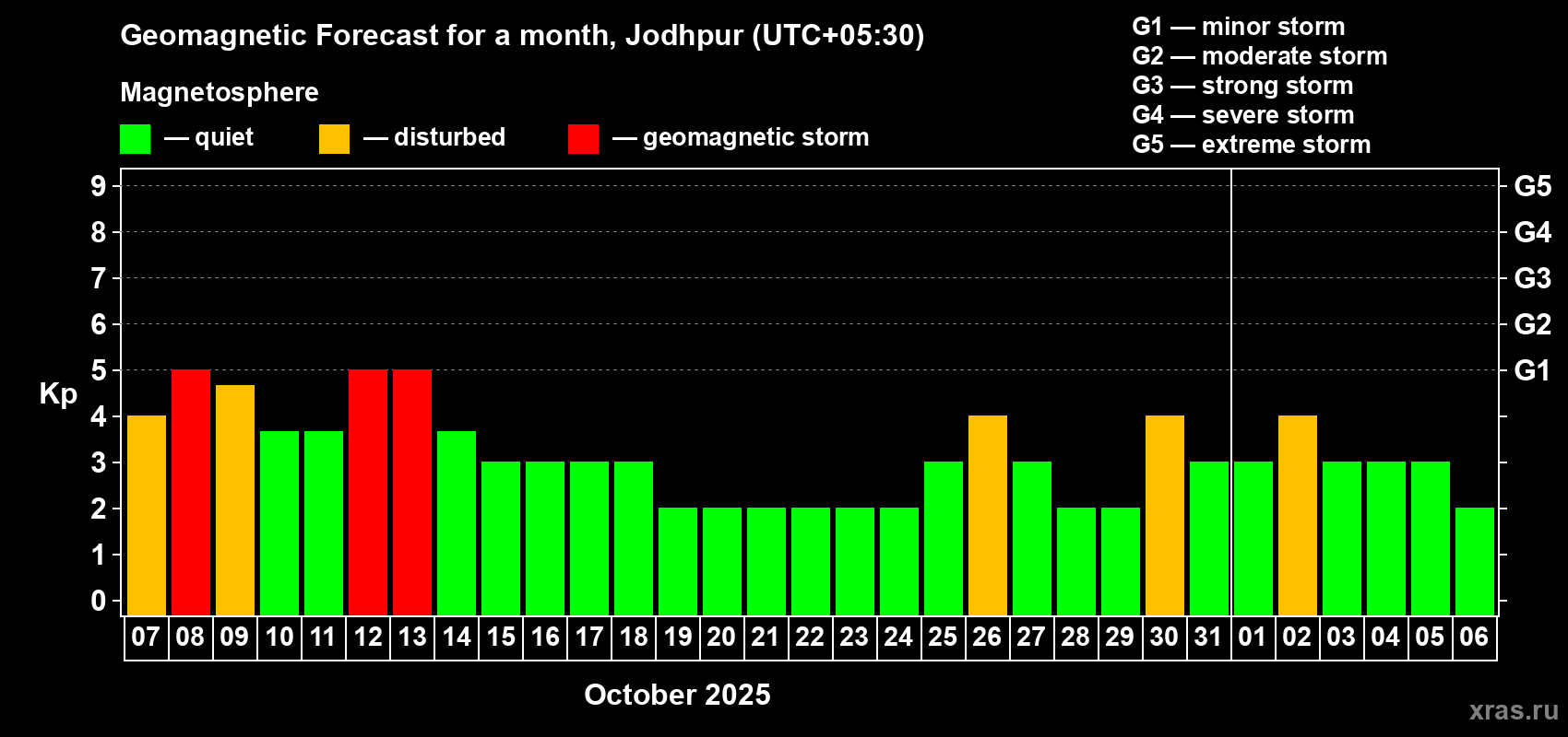 Forecast of the daily maximal value of geomagnetic index Kp for <b>1 month</b> (31 days) <b>from Oct 07, 2025 to Nov 06, 2025</b>