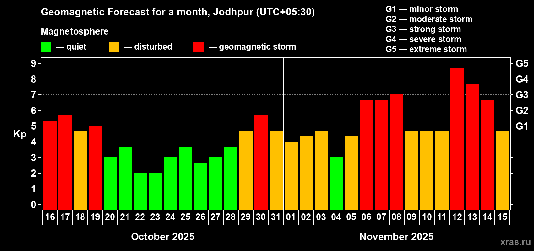 Forecast of the daily maximal value of geomagnetic index Kp for <b>1 month</b> (31 days) <b>from Oct 16, 2025 to Nov 15, 2025</b>
