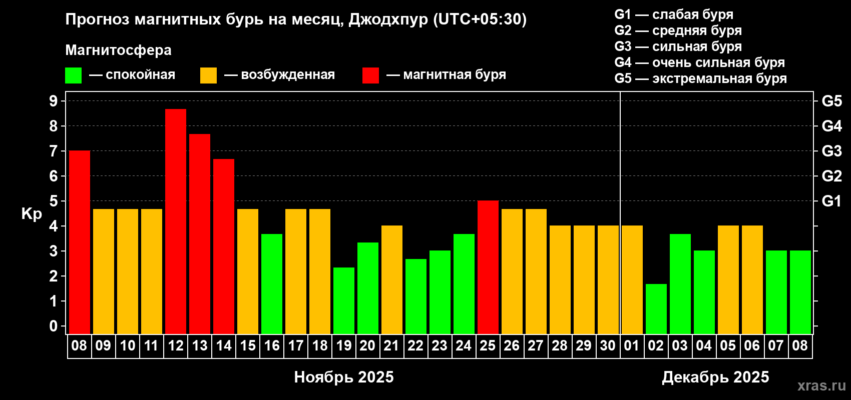 Прогноз максимального суточного геомагнитного индекса Kp на <b>1 месяц</b> (31 день) <b>с 08 ноября по 08 декабря 2025 г</b>