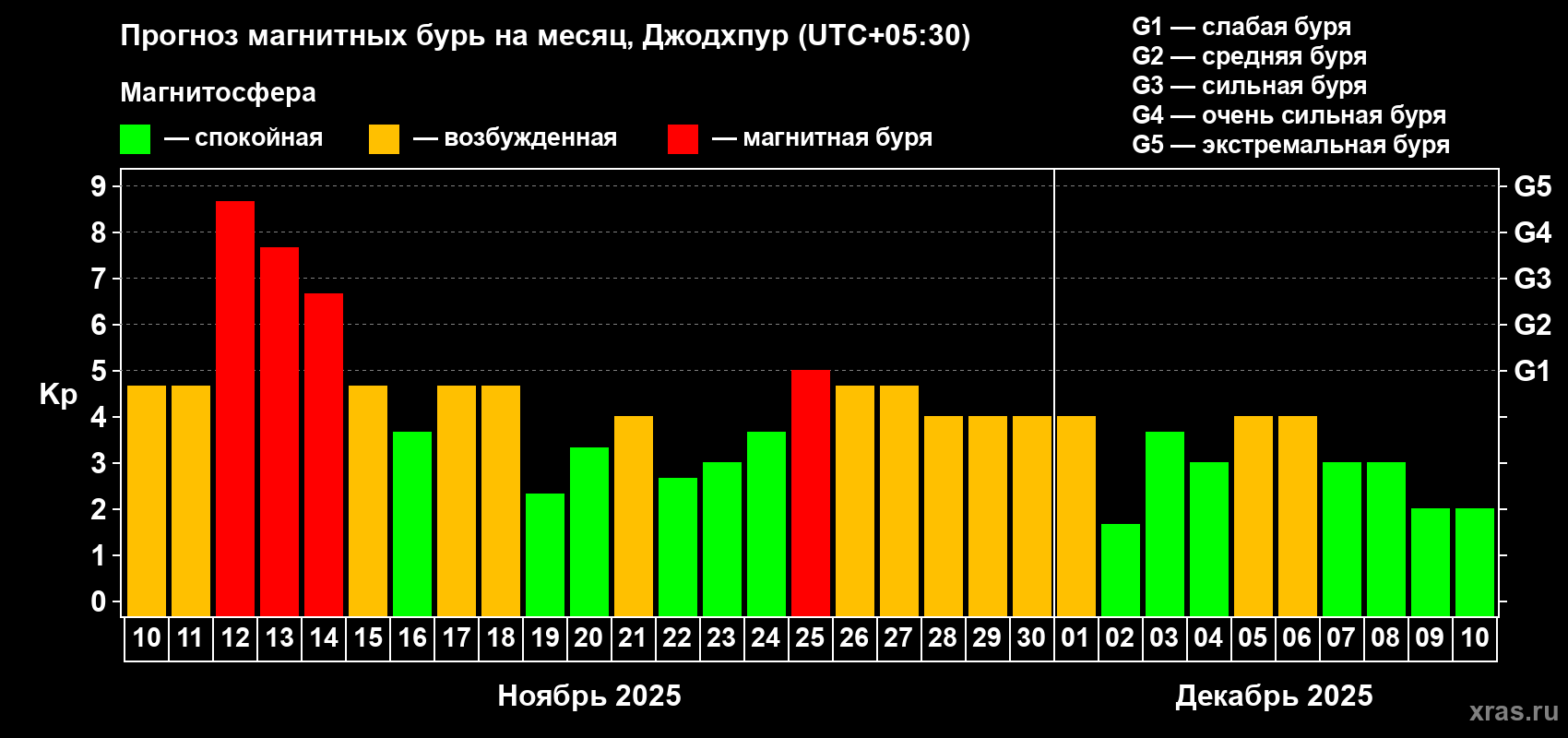 Прогноз максимального суточного геомагнитного индекса Kp на <b>1 месяц</b> (31 день) <b>с 10 ноября по 10 декабря 2025 г</b>